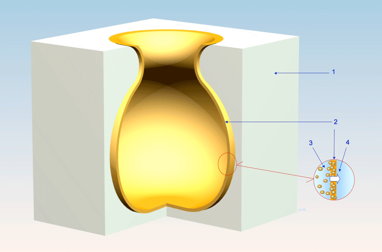 Slip casting principle